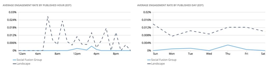 engagement rate graphs