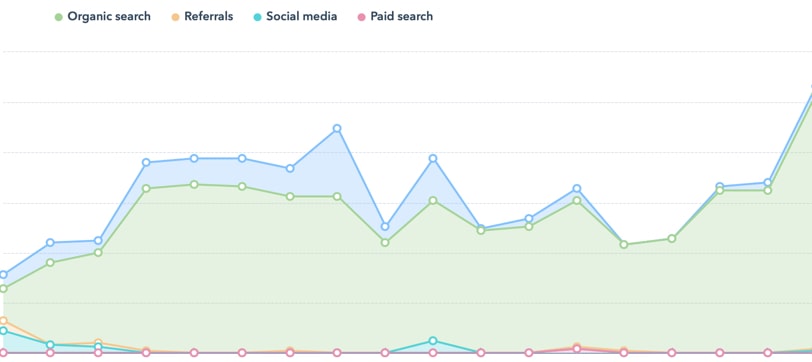 Organic search graph